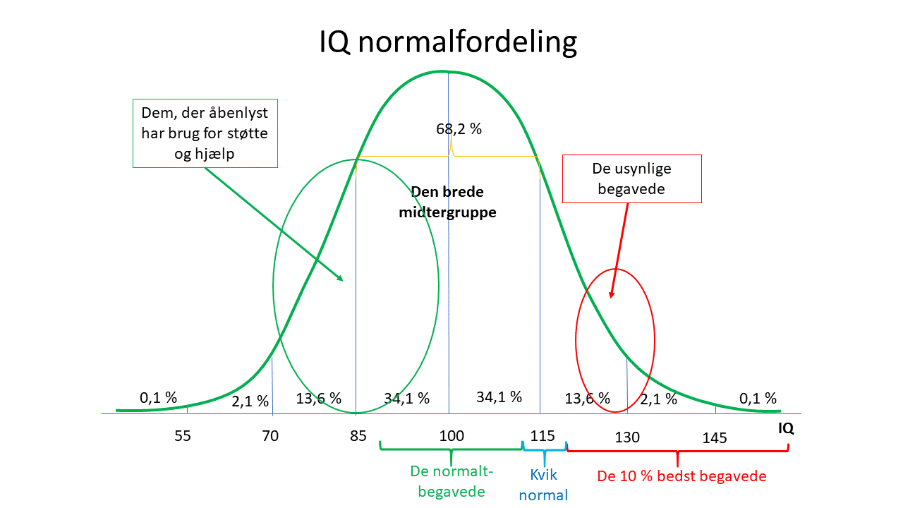 IQ-normalfordeling - Belastende Begavet
