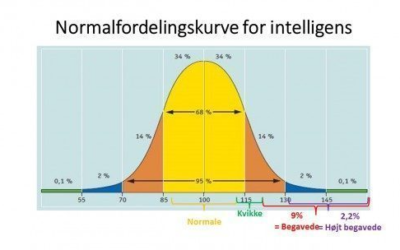 Kan du ikke teste din IQ?